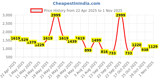 myntra.com PRONK Men Relaxed-Fit Cotton Track Pants pronk Price History Graph from 22 Apr 2025 to 1 Nov 2025