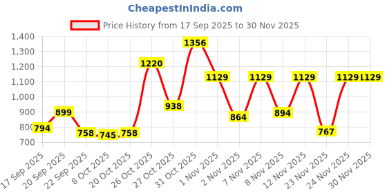 myntra.com PRONK Men Relaxed Fit Mid-Rise Cargos Trousers pronk Price History Graph from 17 Sep 2025 to 30 Nov 2025