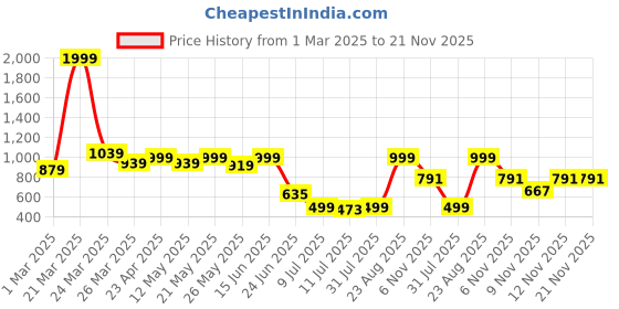 myntra.com PRONK Men Relaxed-Fit Regular Trousers pronk Price History Graph from 1 Mar 2025 to 21 Nov 2025