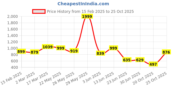 myntra.com PRONK Men Relaxed-Fit Regular Trousers pronk Price History Graph from 15 Feb 2025 to 25 Oct 2025
