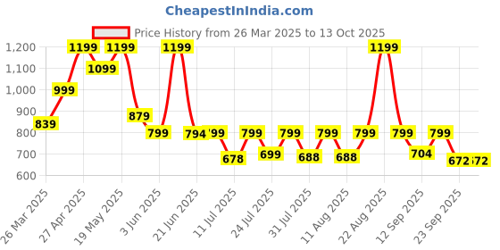 myntra.com PRONK Men Relaxed Grid Tattersall Checks Opaque Checked Casual Shirt pronk Price History Graph from 26 Mar 2025 to 12 Oct 2025