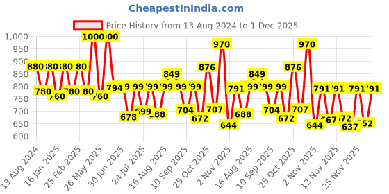 myntra.com PRONK Men Relaxed Opaque Checked Casual Shirt pronk Price History Graph from 13 Aug 2024 to 1 Dec 2025