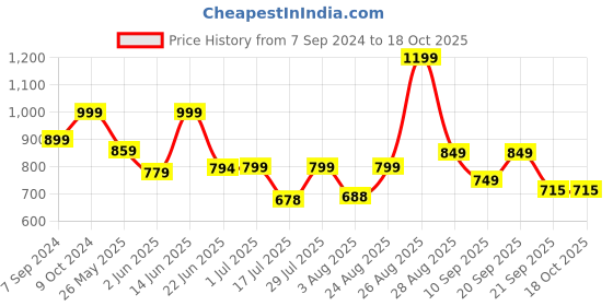 myntra.com PRONK Men Relaxed Opaque Checked Casual Shirt pronk Price History Graph from 7 Sep 2024 to 18 Oct 2025