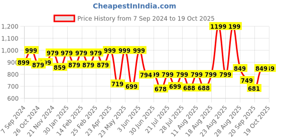 myntra.com PRONK Men Relaxed Opaque Checked Casual Shirt pronk Price History Graph from 7 Sep 2024 to 18 Oct 2025