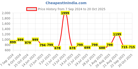 myntra.com PRONK Men Relaxed Opaque Checked Casual Shirt pronk Price History Graph from 7 Sep 2024 to 19 Oct 2025