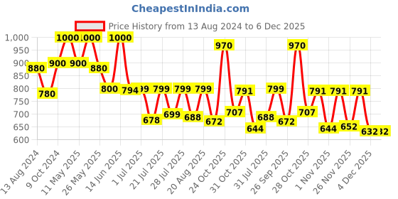myntra.com PRONK Men Relaxed Tartan Checks Opaque Checked Casual Shirt pronk Price History Graph from 13 Aug 2024 to 6 Dec 2025
