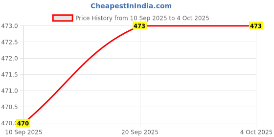 myntra.com PRONK Men Retro Washed Oversized Drop-Shoulder Sleeves T-shirt pronk Price History Graph from 10 Sep 2025 to 4 Oct 2025
