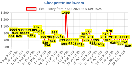 myntra.com PRONK Men Shorts pronk Price History Graph from 7 Sep 2024 to 1 Dec 2025