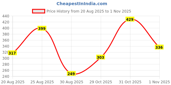 myntra.com PRONK Men Solid Round Neck Muscle Fit T-shirt pronk Price History Graph from 20 Aug 2025 to 1 Nov 2025