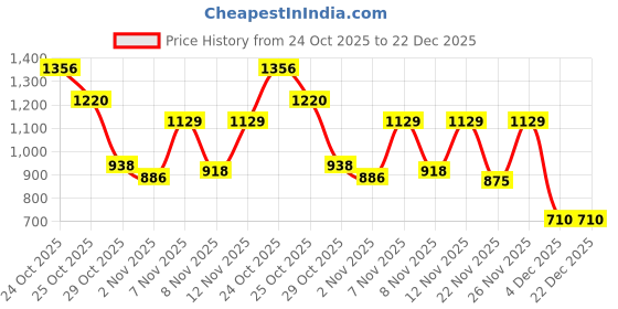 myntra.com PRONK Men Standard Floral Printed Casual Shirt pronk Price History Graph from 24 Oct 2025 to 22 Dec 2025