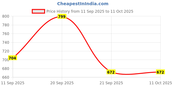 myntra.com PRONK Men Striped Cuban Collar Casual Shirt pronk Price History Graph from 11 Sep 2025 to 10 Oct 2025