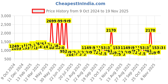 myntra.com PRONK Men Sweatshirt pronk Price History Graph from 9 Oct 2024 to 18 Nov 2025