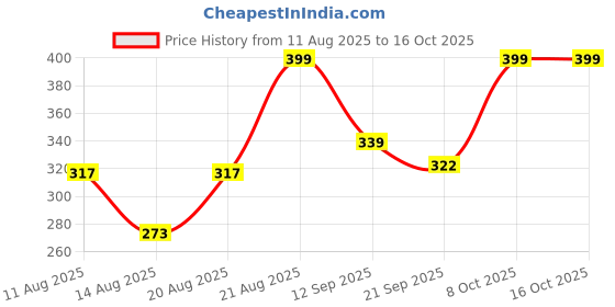 myntra.com PRONK Men T-shirt pronk Price History Graph from 11 Aug 2025 to 16 Oct 2025