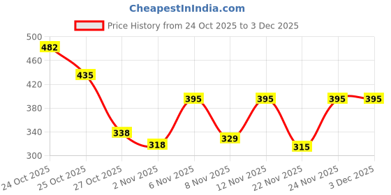 myntra.com PRONK Men T-shirt pronk Price History Graph from 24 Oct 2025 to 3 Dec 2025