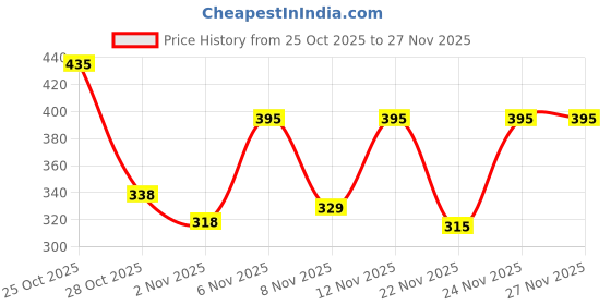 myntra.com PRONK Men T-shirt pronk Price History Graph from 25 Oct 2025 to 27 Nov 2025
