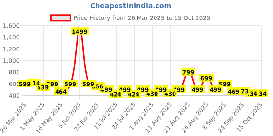 myntra.com PRONK Men T-shirt with Mask pronk Price History Graph from 26 Mar 2025 to 15 Oct 2025