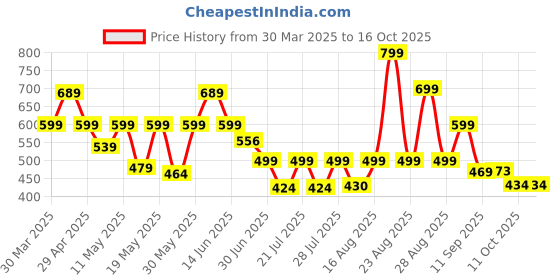 myntra.com PRONK Men T-shirt with Mask pronk Price History Graph from 30 Mar 2025 to 16 Oct 2025
