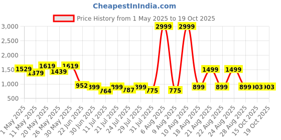 myntra.com PRONK Men Trousers pronk Price History Graph from 1 May 2025 to 19 Oct 2025
