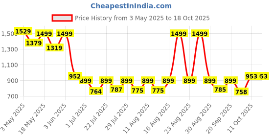 myntra.com PRONK Men Trousers pronk Price History Graph from 3 May 2025 to 17 Oct 2025