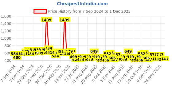 myntra.com PRONK Men Typography Kakashi Printed Round Neck T-shirt pronk Price History Graph from 7 Sep 2024 to 1 Dec 2025