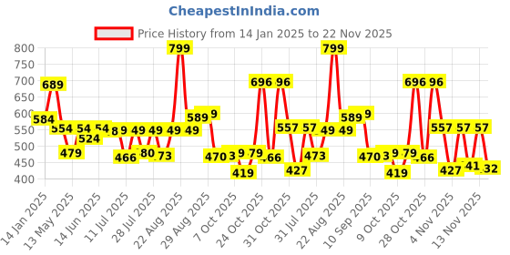 myntra.com PRONK Men Typography Printed Applique T-shirt with Mask pronk Price History Graph from 14 Jan 2025 to 22 Nov 2025