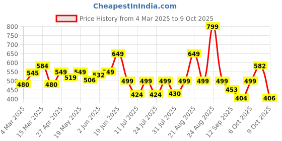 myntra.com PRONK Men Typography Printed Applique T-shirt with Mask pronk Price History Graph from 4 Mar 2025 to 9 Oct 2025