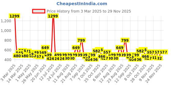 myntra.com PRONK Men Typography Printed Applique T-shirt with Mask pronk Price History Graph from 3 Mar 2025 to 29 Nov 2025