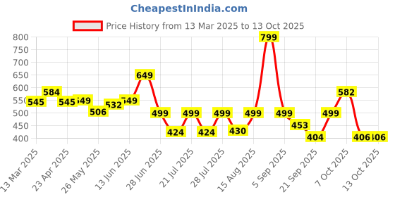 myntra.com PRONK Men Typography Printed Applique T-shirt with Mask pronk Price History Graph from 13 Mar 2025 to 9 Oct 2025
