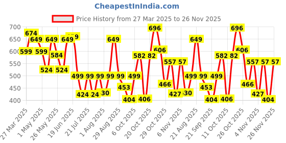 myntra.com PRONK Men Typography Printed Applique T-shirt with Mask pronk Price History Graph from 27 Mar 2025 to 26 Nov 2025