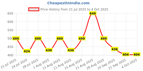 myntra.com PRONK Men Typography Printed Drop-Shoulder Sleeves T-shirt pronk Price History Graph from 21 Jul 2025 to 4 Oct 2025