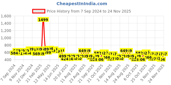 myntra.com PRONK Men Typography Printed Extended Sleeves T-shirt pronk Price History Graph from 7 Sep 2024 to 21 Nov 2025