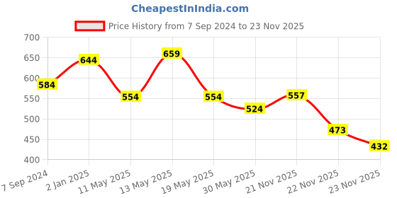 myntra.com PRONK Men Typography Printed Oversized T-shirt pronk Price History Graph from 7 Sep 2024 to 22 Nov 2025