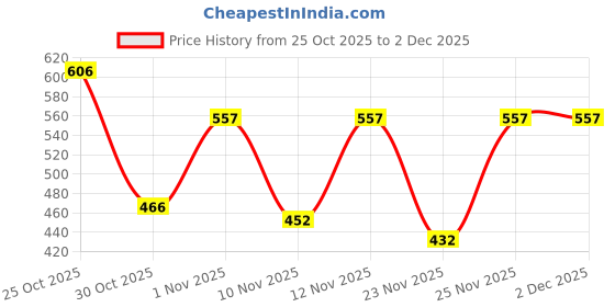 myntra.com PRONK Men Typography Printed T-shirt pronk Price History Graph from 25 Oct 2025 to 2 Dec 2025