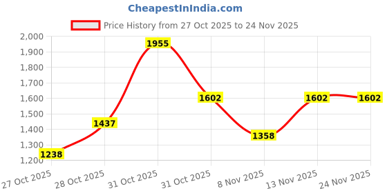myntra.com PRONK Men Varsity Embroidered Bomber Jacket pronk Price History Graph from 27 Oct 2025 to 24 Nov 2025