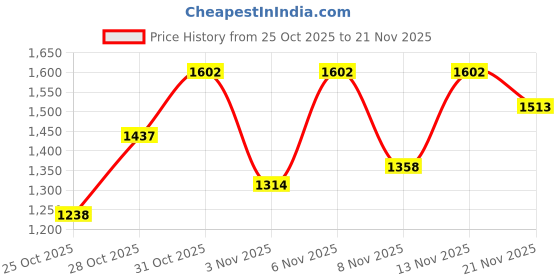 myntra.com PRONK Men Varsity Embroidered Bomber Jacket pronk Price History Graph from 25 Oct 2025 to 21 Nov 2025