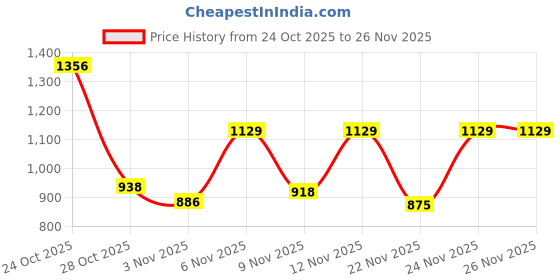 myntra.com PRONK Mens Printed Half Sleeve Casual Shirts pronk Price History Graph from 24 Oct 2025 to 26 Nov 2025