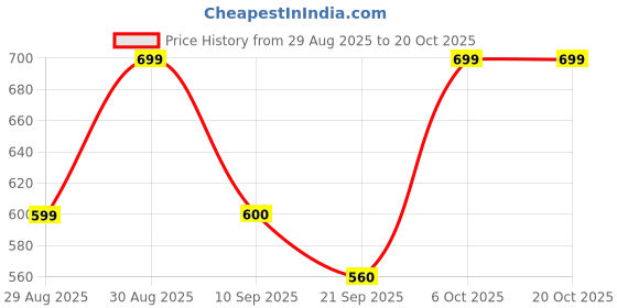 myntra.com PRONK Mid-Rise Trousers pronk Price History Graph from 29 Aug 2025 to 20 Oct 2025