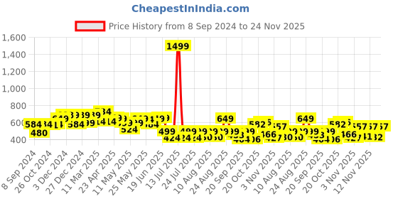 myntra.com PRONK Nikaman Graphic Printed Drop-Shoulder Sleeves Pure Cotton Oversized T-shirt pronk Price History Graph from 8 Sep 2024 to 24 Nov 2025