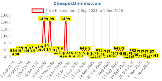 myntra.com PRONK One Piece Graphic Printed Drop-Shoulder Sleeves Oversized Pure Cotton T-shirt pronk Price History Graph from 7 Sep 2024 to 1 Dec 2025