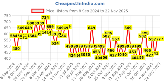 myntra.com PRONK Pac-Man Graphic Printed Drop-Shoulder Sleeves Pure Cotton Oversized T-shirt pronk Price History Graph from 8 Sep 2024 to 22 Nov 2025