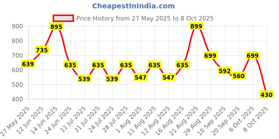 myntra.com PRONK Pack Of 2 Checked Cotton Boxers TM-BC2-001-BGE-S pronk Price History Graph from 27 May 2025 to 8 Oct 2025