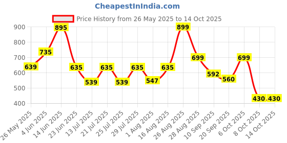myntra.com PRONK Pack Of 2 Checked Cotton Boxers TM-BC2-002-BGE-S pronk Price History Graph from 26 May 2025 to 14 Oct 2025