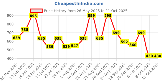 myntra.com PRONK Pack Of 2 Checked Cotton Boxers TM-BC2-003-BGE-S pronk Price History Graph from 26 May 2025 to 11 Oct 2025