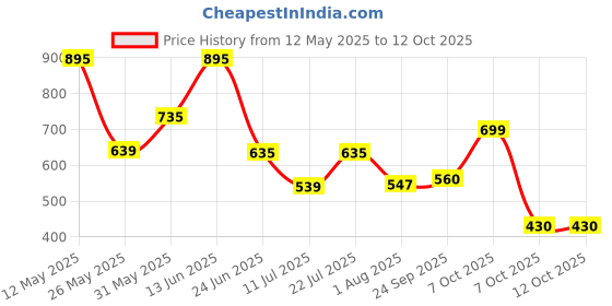 myntra.com PRONK Pack Of 2 Checked Cotton Boxers TM-BC2-006-BGE-S pronk Price History Graph from 12 May 2025 to 11 Oct 2025