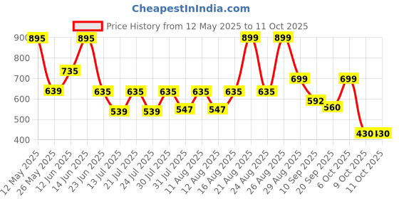 myntra.com PRONK Pack Of 2 Checked Cotton Boxers TM-BC2-007-BGE-S pronk Price History Graph from 12 May 2025 to 11 Oct 2025