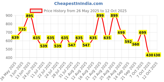 myntra.com PRONK Pack Of 2 Checked Cotton Boxers TM-BC2-008-BGE-S pronk Price History Graph from 26 May 2025 to 12 Oct 2025