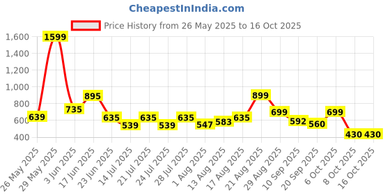 myntra.com PRONK Pack Of 2 Checked Cotton Boxers TM-BC2-009-BLU-S pronk Price History Graph from 26 May 2025 to 15 Oct 2025
