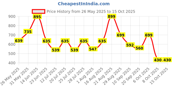 myntra.com PRONK Pack Of 2 Checked Cotton Boxers TM-BC2-012-BLU-S pronk Price History Graph from 26 May 2025 to 14 Oct 2025