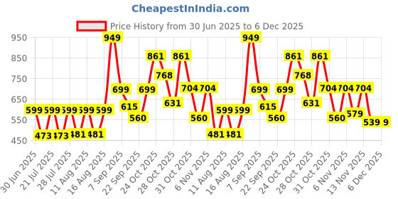myntra.com PRONK Pack of 2 Men Regular Fit T-shirt pronk Price History Graph from 30 Jun 2025 to 4 Dec 2025