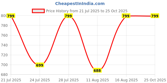 myntra.com PRONK Pack Of 2 Round Neck Cotton Oversized T-shirts pronk Price History Graph from 21 Jul 2025 to 25 Oct 2025